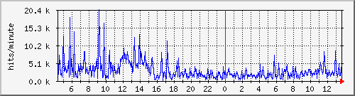 apache2_hits Traffic Graph