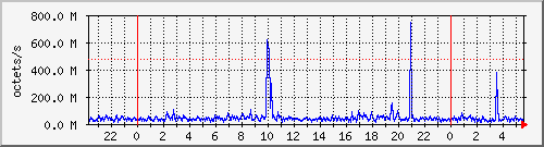 apache2_traffic Traffic Graph