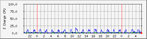 cpu Traffic Graph