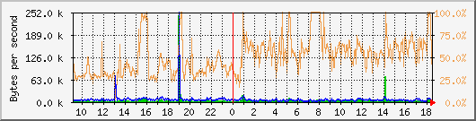vmbr0 Traffic Graph